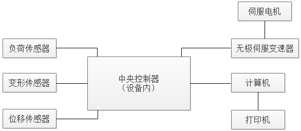 PT-307萬能材料試驗機原理介紹